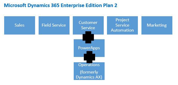 Customer Service application in Dynamics 365 Enterprise Edition Plan